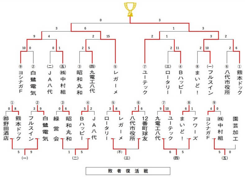 第64回 八代市民早起き野球大会